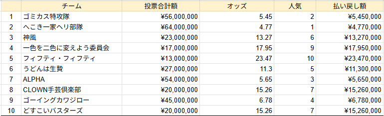 CLOWNの街を背景に、各チームのパイロットたちが集結。